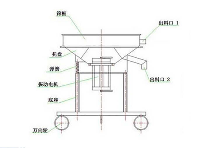 高頻過濾篩結(jié)構(gòu)：托盤，彈簧，振動電機(jī)，底座，萬向輪，出料口等